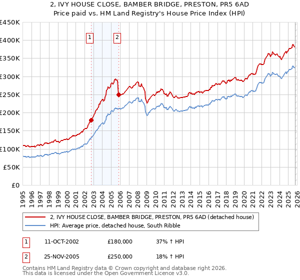 2, IVY HOUSE CLOSE, BAMBER BRIDGE, PRESTON, PR5 6AD: Price paid vs HM Land Registry's House Price Index