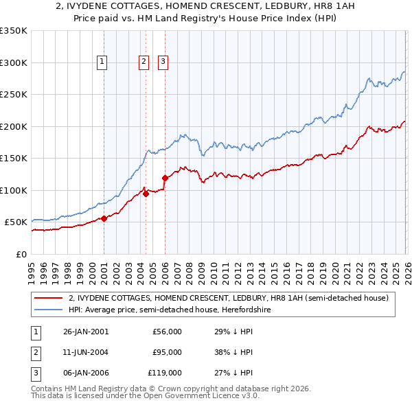 2, IVYDENE COTTAGES, HOMEND CRESCENT, LEDBURY, HR8 1AH: Price paid vs HM Land Registry's House Price Index