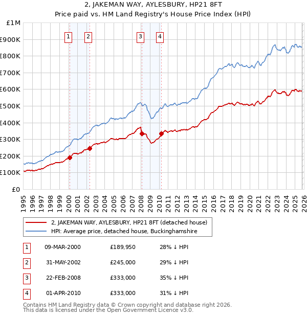 2, JAKEMAN WAY, AYLESBURY, HP21 8FT: Price paid vs HM Land Registry's House Price Index