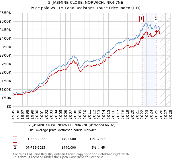 2, JASMINE CLOSE, NORWICH, NR4 7NE: Price paid vs HM Land Registry's House Price Index
