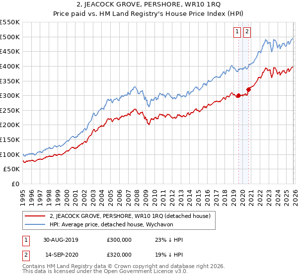 2, JEACOCK GROVE, PERSHORE, WR10 1RQ: Price paid vs HM Land Registry's House Price Index