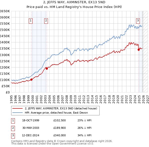 2, JEFFS WAY, AXMINSTER, EX13 5ND: Price paid vs HM Land Registry's House Price Index