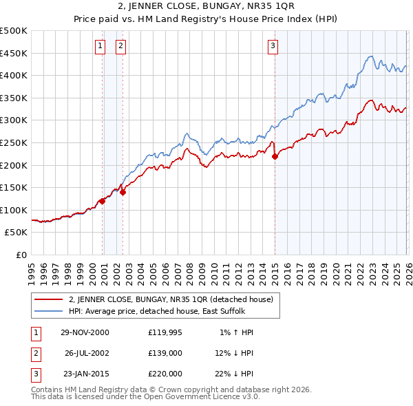 2, JENNER CLOSE, BUNGAY, NR35 1QR: Price paid vs HM Land Registry's House Price Index