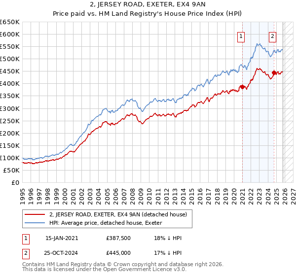 2, JERSEY ROAD, EXETER, EX4 9AN: Price paid vs HM Land Registry's House Price Index