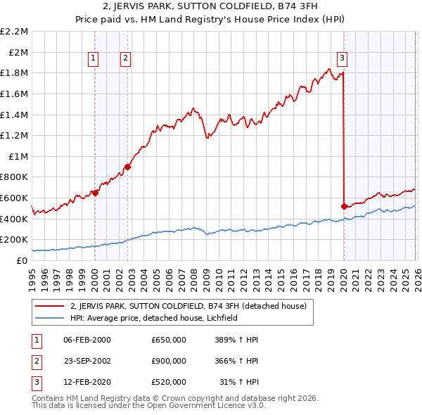 2, JERVIS PARK, SUTTON COLDFIELD, B74 3FH: Price paid vs HM Land Registry's House Price Index