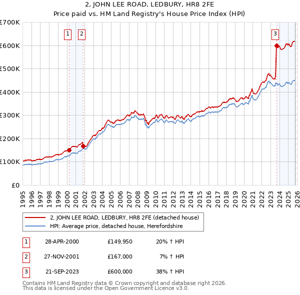 2, JOHN LEE ROAD, LEDBURY, HR8 2FE: Price paid vs HM Land Registry's House Price Index