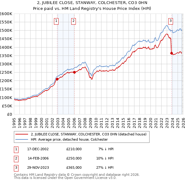 2, JUBILEE CLOSE, STANWAY, COLCHESTER, CO3 0HN: Price paid vs HM Land Registry's House Price Index