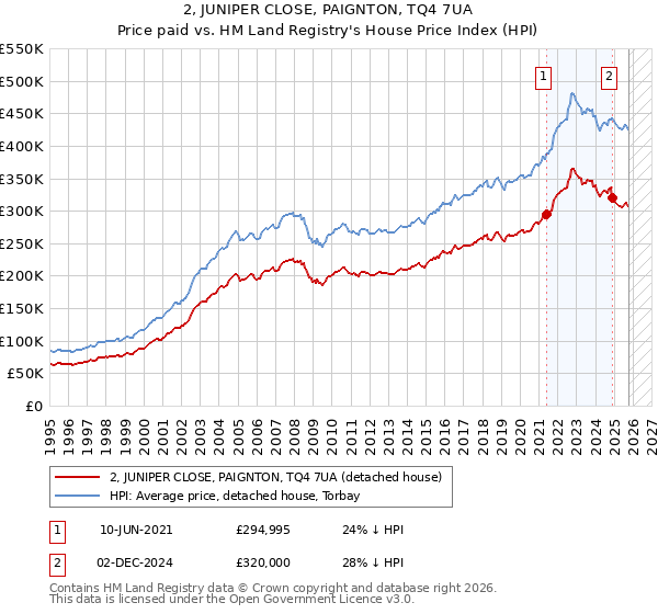 2, JUNIPER CLOSE, PAIGNTON, TQ4 7UA: Price paid vs HM Land Registry's House Price Index