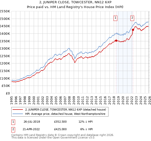 2, JUNIPER CLOSE, TOWCESTER, NN12 6XP: Price paid vs HM Land Registry's House Price Index