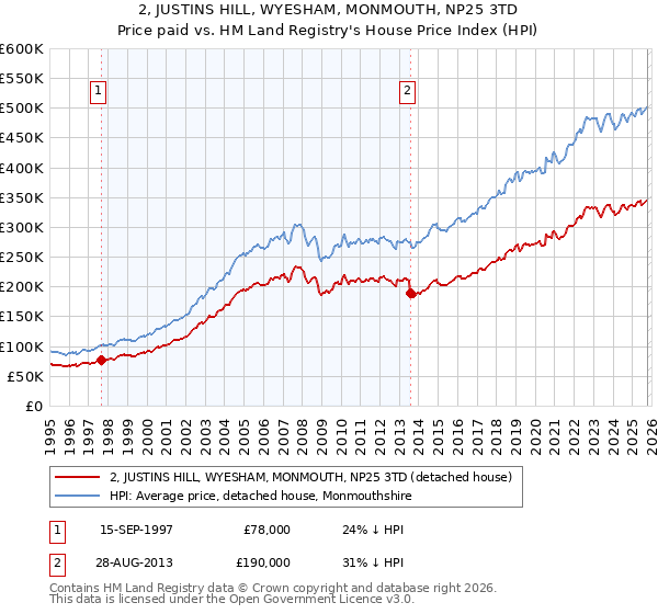 2, JUSTINS HILL, WYESHAM, MONMOUTH, NP25 3TD: Price paid vs HM Land Registry's House Price Index