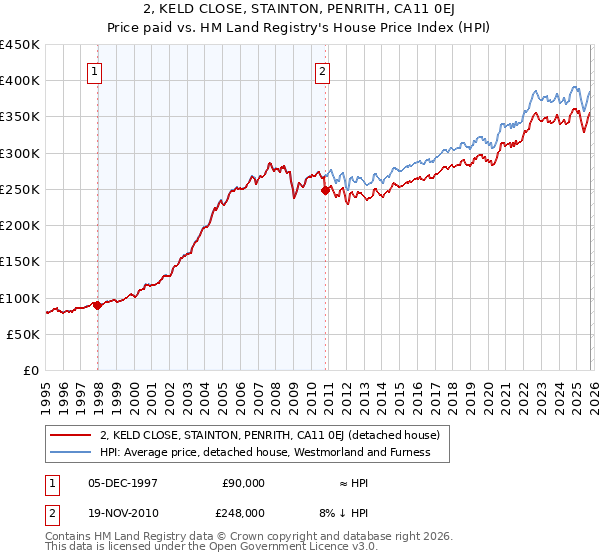 2, KELD CLOSE, STAINTON, PENRITH, CA11 0EJ: Price paid vs HM Land Registry's House Price Index