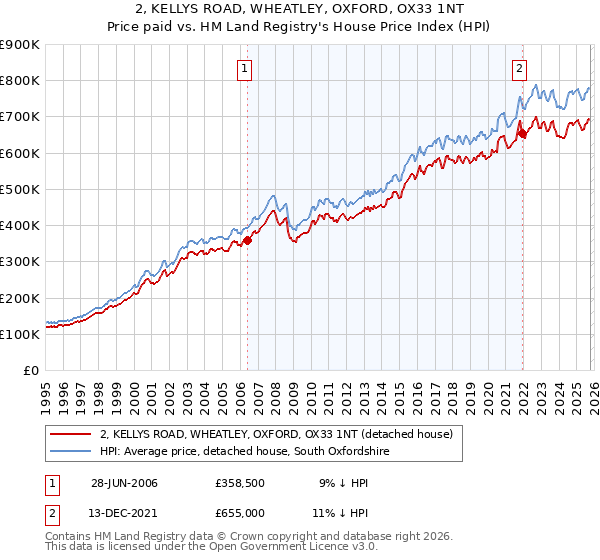 2, KELLYS ROAD, WHEATLEY, OXFORD, OX33 1NT: Price paid vs HM Land Registry's House Price Index