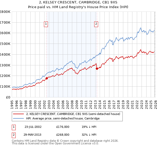 2, KELSEY CRESCENT, CAMBRIDGE, CB1 9XS: Price paid vs HM Land Registry's House Price Index