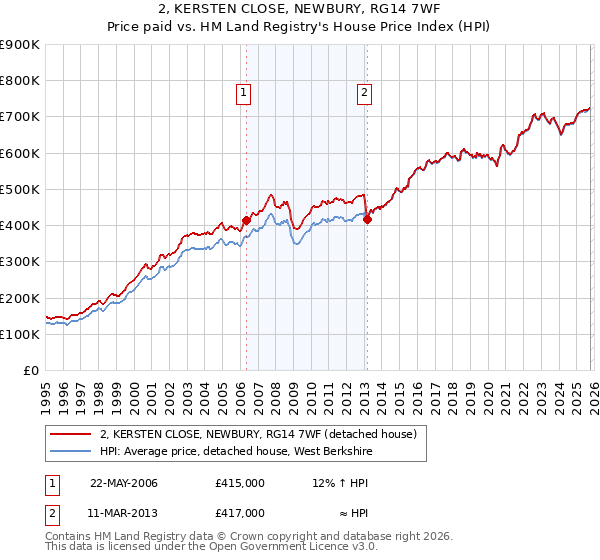 2, KERSTEN CLOSE, NEWBURY, RG14 7WF: Price paid vs HM Land Registry's House Price Index