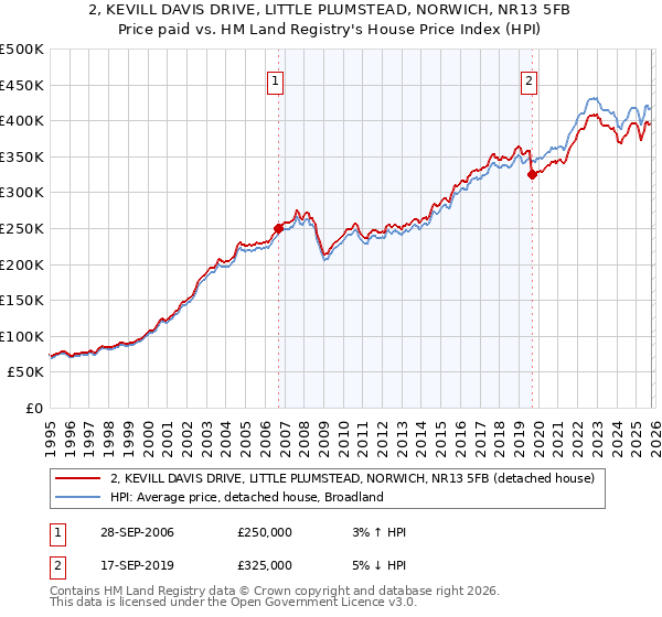 2, KEVILL DAVIS DRIVE, LITTLE PLUMSTEAD, NORWICH, NR13 5FB: Price paid vs HM Land Registry's House Price Index