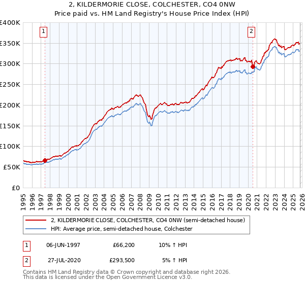 2, KILDERMORIE CLOSE, COLCHESTER, CO4 0NW: Price paid vs HM Land Registry's House Price Index