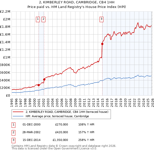 2, KIMBERLEY ROAD, CAMBRIDGE, CB4 1HH: Price paid vs HM Land Registry's House Price Index