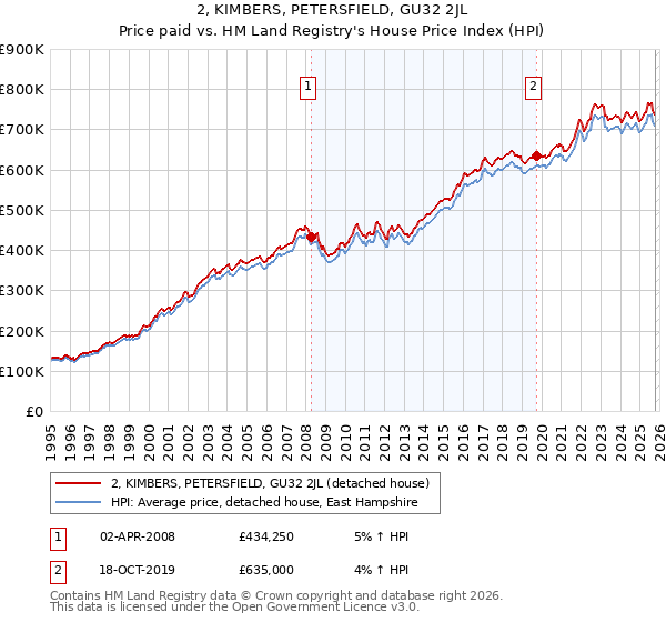 2, KIMBERS, PETERSFIELD, GU32 2JL: Price paid vs HM Land Registry's House Price Index