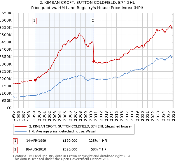 2, KIMSAN CROFT, SUTTON COLDFIELD, B74 2HL: Price paid vs HM Land Registry's House Price Index