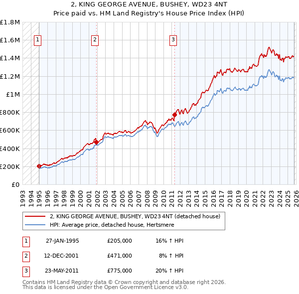 2, KING GEORGE AVENUE, BUSHEY, WD23 4NT: Price paid vs HM Land Registry's House Price Index