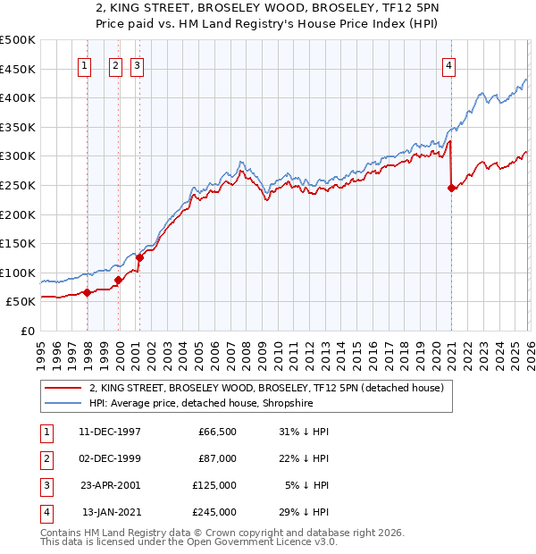 2, KING STREET, BROSELEY WOOD, BROSELEY, TF12 5PN: Price paid vs HM Land Registry's House Price Index