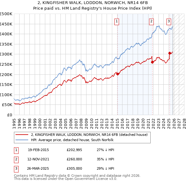 2, KINGFISHER WALK, LODDON, NORWICH, NR14 6FB: Price paid vs HM Land Registry's House Price Index
