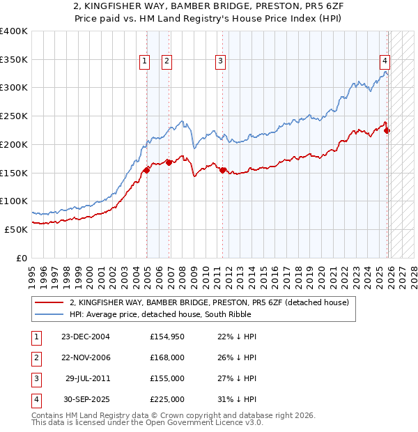 2, KINGFISHER WAY, BAMBER BRIDGE, PRESTON, PR5 6ZF: Price paid vs HM Land Registry's House Price Index