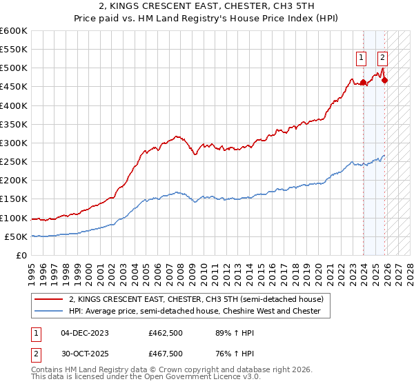 2, KINGS CRESCENT EAST, CHESTER, CH3 5TH: Price paid vs HM Land Registry's House Price Index