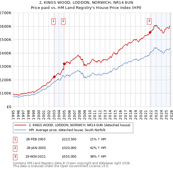2, KINGS WOOD, LODDON, NORWICH, NR14 6UN: Price paid vs HM Land Registry's House Price Index