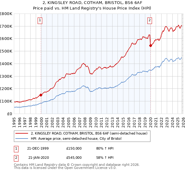 2, KINGSLEY ROAD, COTHAM, BRISTOL, BS6 6AF: Price paid vs HM Land Registry's House Price Index