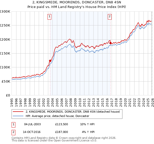 2, KINGSMEDE, MOORENDS, DONCASTER, DN8 4SN: Price paid vs HM Land Registry's House Price Index