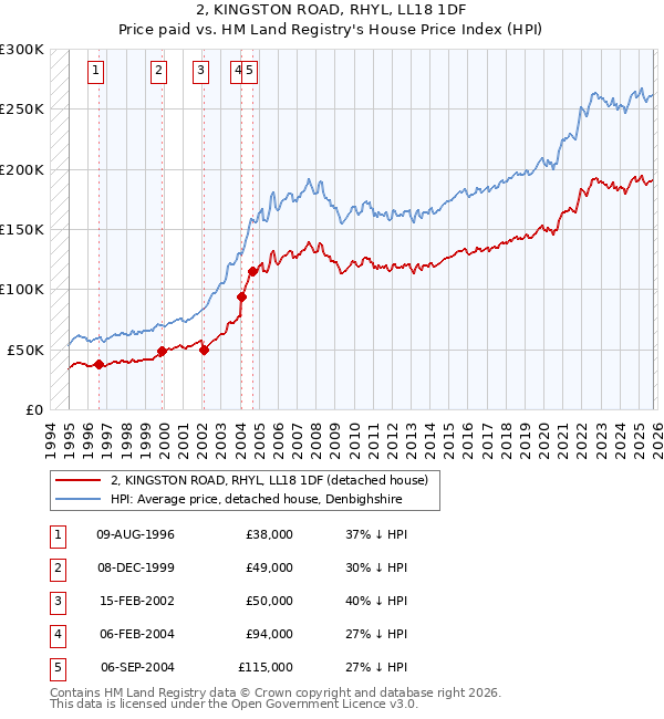 2, KINGSTON ROAD, RHYL, LL18 1DF: Price paid vs HM Land Registry's House Price Index