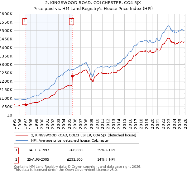2, KINGSWOOD ROAD, COLCHESTER, CO4 5JX: Price paid vs HM Land Registry's House Price Index