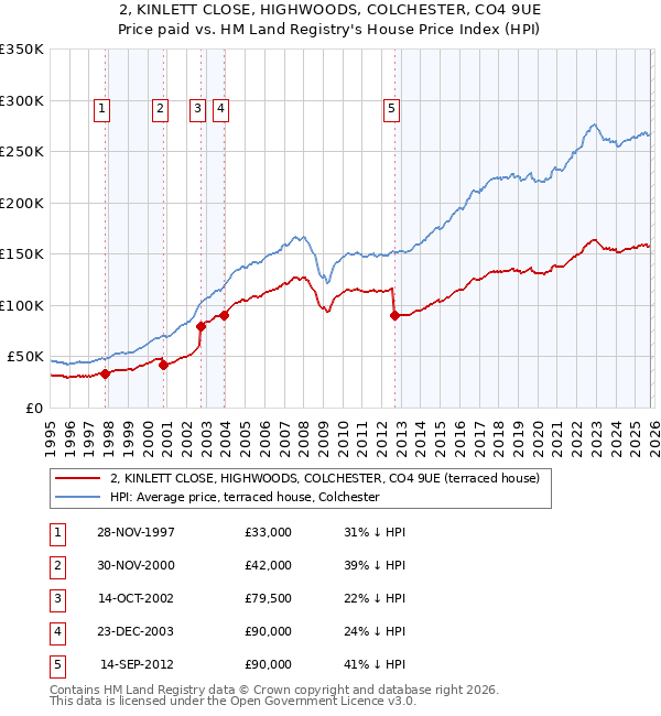 2, KINLETT CLOSE, HIGHWOODS, COLCHESTER, CO4 9UE: Price paid vs HM Land Registry's House Price Index
