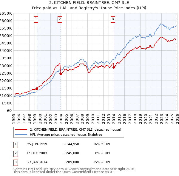 2, KITCHEN FIELD, BRAINTREE, CM7 3LE: Price paid vs HM Land Registry's House Price Index