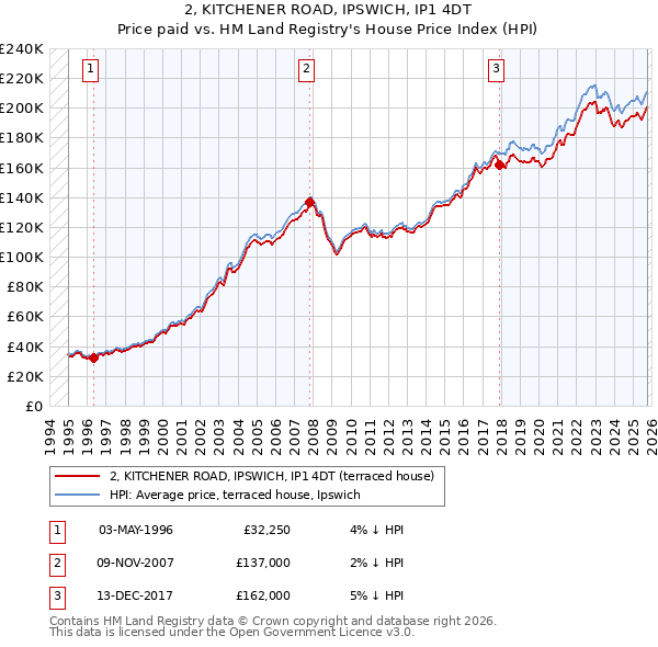2, KITCHENER ROAD, IPSWICH, IP1 4DT: Price paid vs HM Land Registry's House Price Index