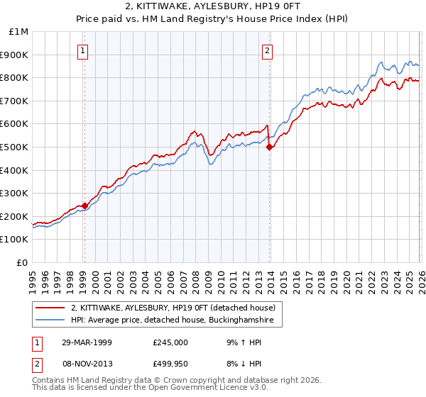 2, KITTIWAKE, AYLESBURY, HP19 0FT: Price paid vs HM Land Registry's House Price Index