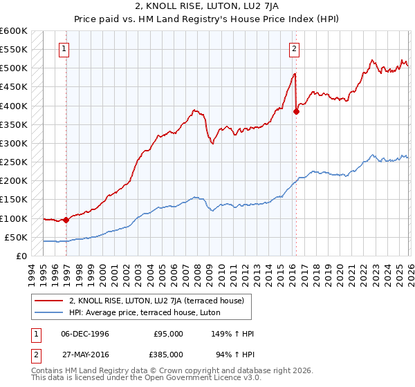 2, KNOLL RISE, LUTON, LU2 7JA: Price paid vs HM Land Registry's House Price Index