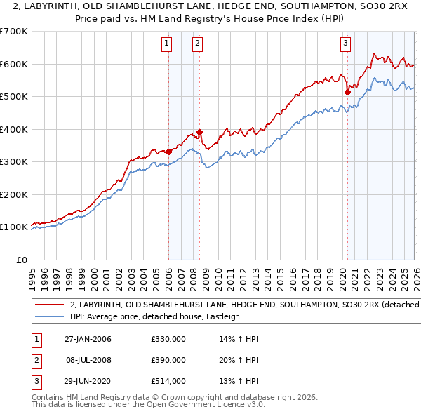 2, LABYRINTH, OLD SHAMBLEHURST LANE, HEDGE END, SOUTHAMPTON, SO30 2RX: Price paid vs HM Land Registry's House Price Index