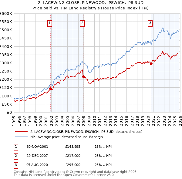 2, LACEWING CLOSE, PINEWOOD, IPSWICH, IP8 3UD: Price paid vs HM Land Registry's House Price Index