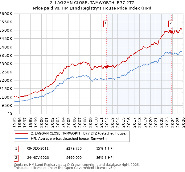 2, LAGGAN CLOSE, TAMWORTH, B77 2TZ: Price paid vs HM Land Registry's House Price Index