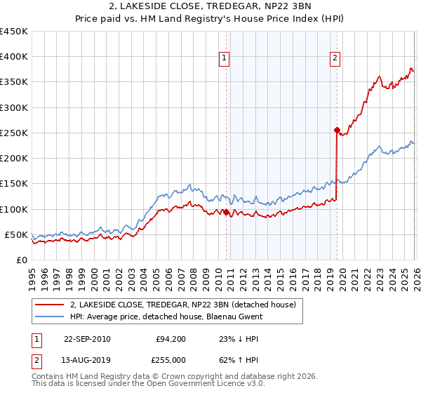 2, LAKESIDE CLOSE, TREDEGAR, NP22 3BN: Price paid vs HM Land Registry's House Price Index