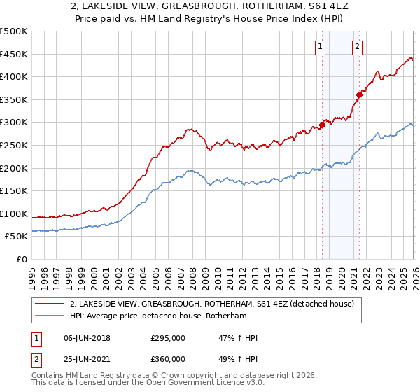 2, LAKESIDE VIEW, GREASBROUGH, ROTHERHAM, S61 4EZ: Price paid vs HM Land Registry's House Price Index