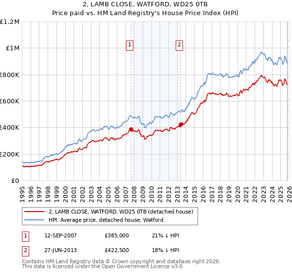 2, LAMB CLOSE, WATFORD, WD25 0TB: Price paid vs HM Land Registry's House Price Index