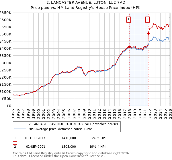 2, LANCASTER AVENUE, LUTON, LU2 7AD: Price paid vs HM Land Registry's House Price Index