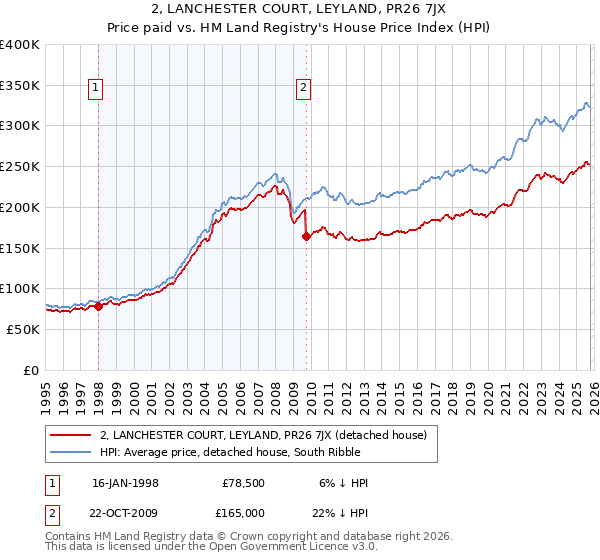 2, LANCHESTER COURT, LEYLAND, PR26 7JX: Price paid vs HM Land Registry's House Price Index