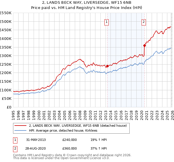 2, LANDS BECK WAY, LIVERSEDGE, WF15 6NB: Price paid vs HM Land Registry's House Price Index