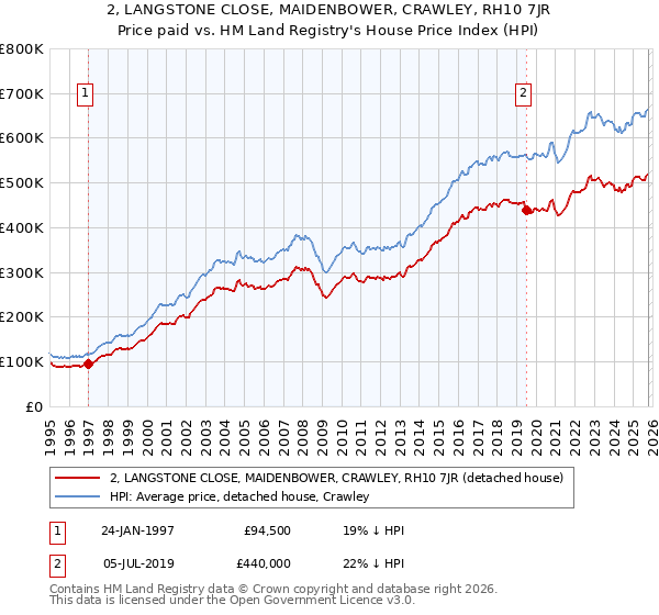 2, LANGSTONE CLOSE, MAIDENBOWER, CRAWLEY, RH10 7JR: Price paid vs HM Land Registry's House Price Index
