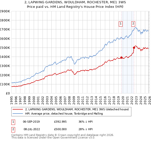 2, LAPWING GARDENS, WOULDHAM, ROCHESTER, ME1 3WS: Price paid vs HM Land Registry's House Price Index