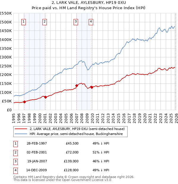 2, LARK VALE, AYLESBURY, HP19 0XU: Price paid vs HM Land Registry's House Price Index